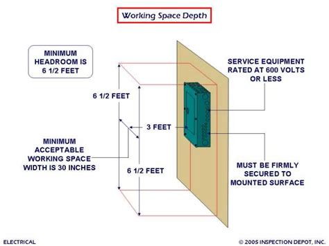 electrical code for residential breaker box|residential electrical panel code requirements.